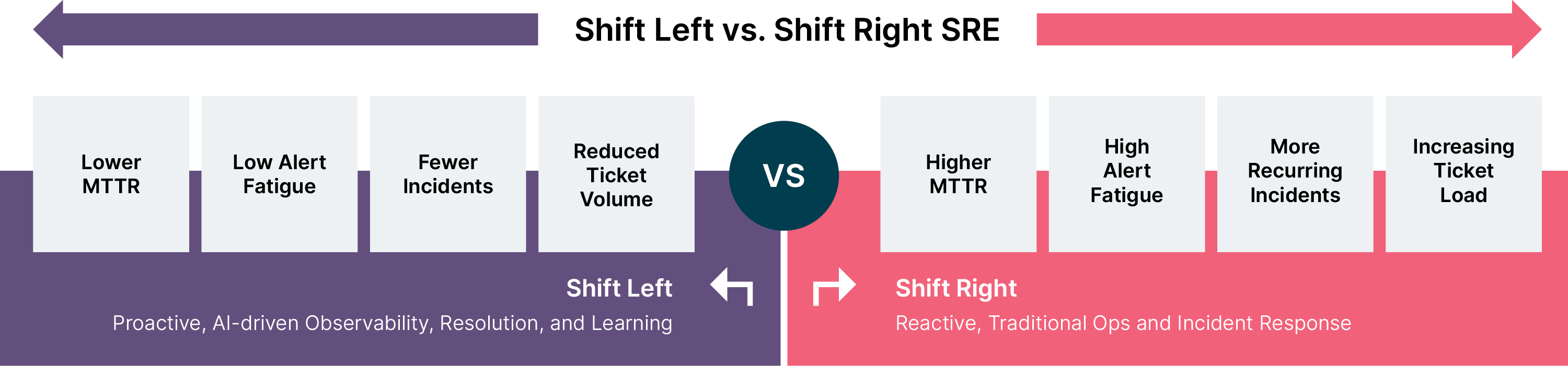Comparison of Shift Left vs. Shift Right SRE: Shift Left emphasizes proactive, AI-driven practices with lower MTTR, alert fatigue, and ticket volume; Shift Right represents reactive operations with higher MTTR, more incidents, and increased ticket load.